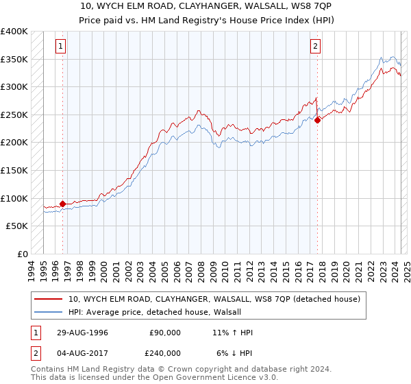 10, WYCH ELM ROAD, CLAYHANGER, WALSALL, WS8 7QP: Price paid vs HM Land Registry's House Price Index