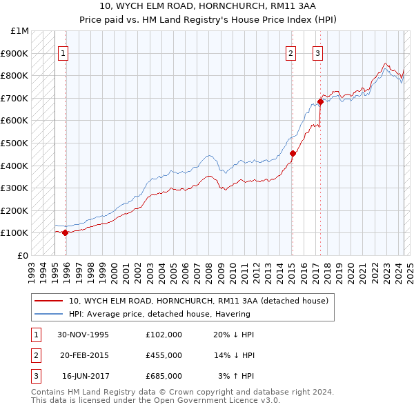 10, WYCH ELM ROAD, HORNCHURCH, RM11 3AA: Price paid vs HM Land Registry's House Price Index