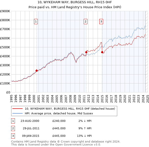 10, WYKEHAM WAY, BURGESS HILL, RH15 0HF: Price paid vs HM Land Registry's House Price Index