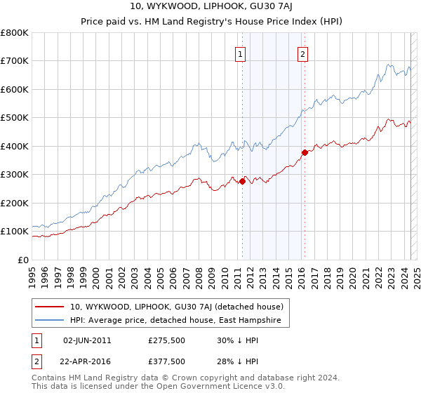 10, WYKWOOD, LIPHOOK, GU30 7AJ: Price paid vs HM Land Registry's House Price Index