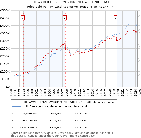 10, WYMER DRIVE, AYLSHAM, NORWICH, NR11 6XF: Price paid vs HM Land Registry's House Price Index