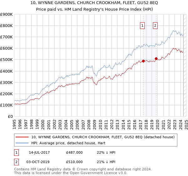 10, WYNNE GARDENS, CHURCH CROOKHAM, FLEET, GU52 8EQ: Price paid vs HM Land Registry's House Price Index