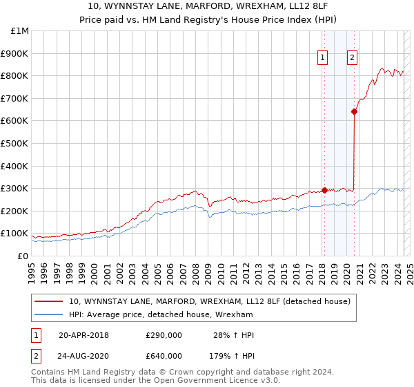 10, WYNNSTAY LANE, MARFORD, WREXHAM, LL12 8LF: Price paid vs HM Land Registry's House Price Index