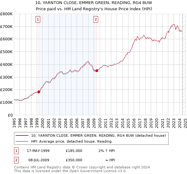 10, YARNTON CLOSE, EMMER GREEN, READING, RG4 8UW: Price paid vs HM Land Registry's House Price Index