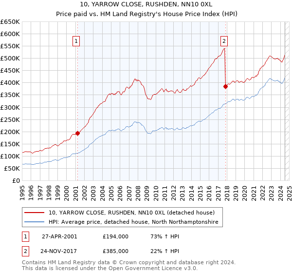 10, YARROW CLOSE, RUSHDEN, NN10 0XL: Price paid vs HM Land Registry's House Price Index