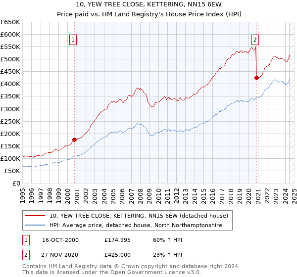 10, YEW TREE CLOSE, KETTERING, NN15 6EW: Price paid vs HM Land Registry's House Price Index