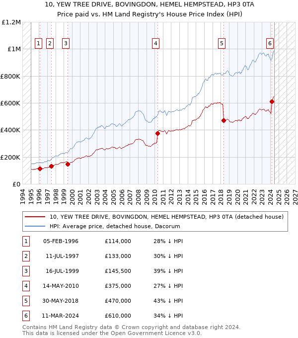 10, YEW TREE DRIVE, BOVINGDON, HEMEL HEMPSTEAD, HP3 0TA: Price paid vs HM Land Registry's House Price Index