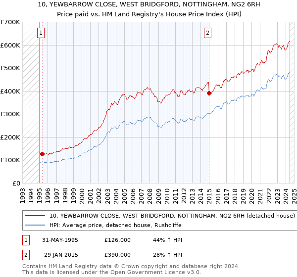 10, YEWBARROW CLOSE, WEST BRIDGFORD, NOTTINGHAM, NG2 6RH: Price paid vs HM Land Registry's House Price Index