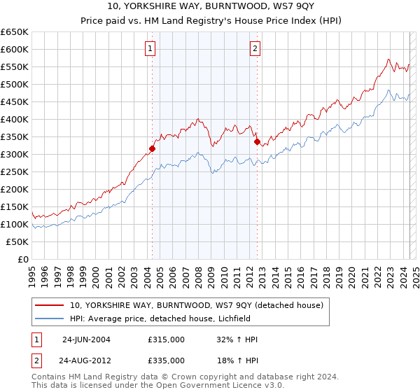 10, YORKSHIRE WAY, BURNTWOOD, WS7 9QY: Price paid vs HM Land Registry's House Price Index