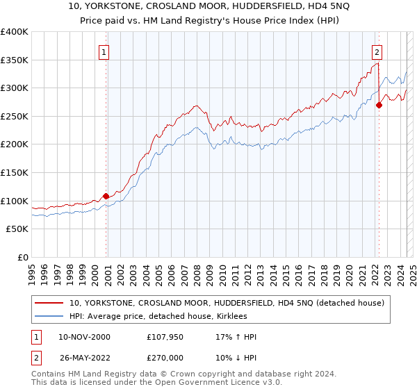 10, YORKSTONE, CROSLAND MOOR, HUDDERSFIELD, HD4 5NQ: Price paid vs HM Land Registry's House Price Index