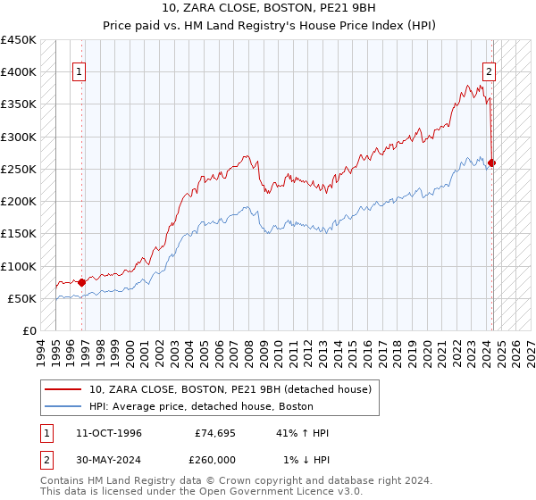 10, ZARA CLOSE, BOSTON, PE21 9BH: Price paid vs HM Land Registry's House Price Index