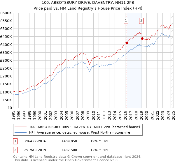 100, ABBOTSBURY DRIVE, DAVENTRY, NN11 2PB: Price paid vs HM Land Registry's House Price Index