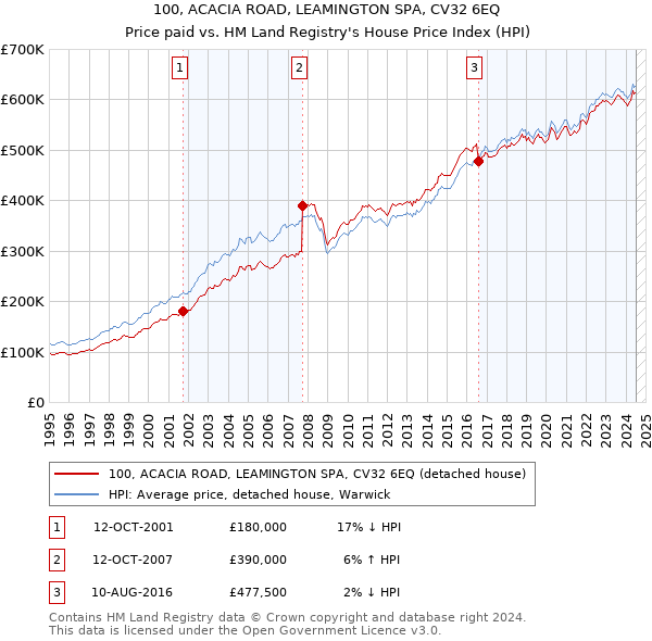 100, ACACIA ROAD, LEAMINGTON SPA, CV32 6EQ: Price paid vs HM Land Registry's House Price Index