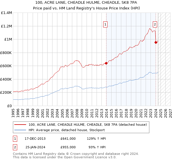 100, ACRE LANE, CHEADLE HULME, CHEADLE, SK8 7PA: Price paid vs HM Land Registry's House Price Index