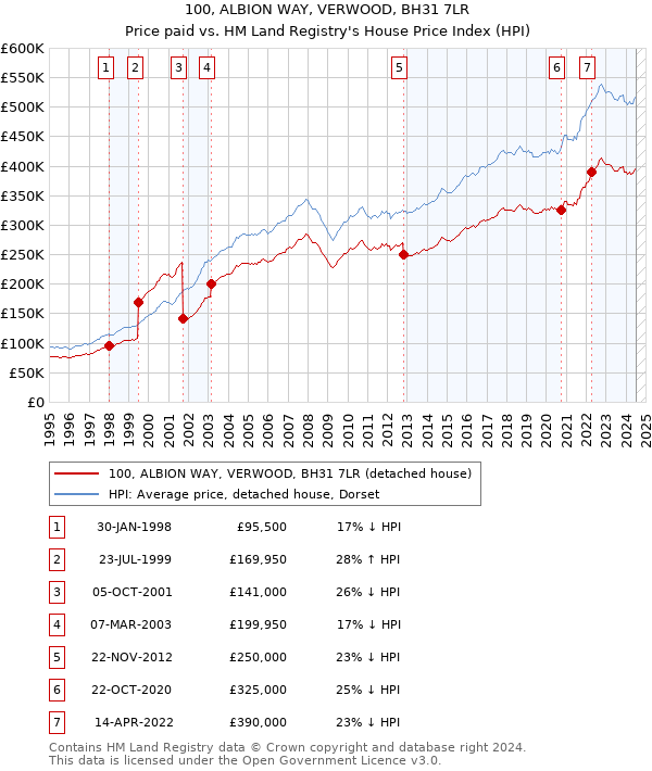 100, ALBION WAY, VERWOOD, BH31 7LR: Price paid vs HM Land Registry's House Price Index