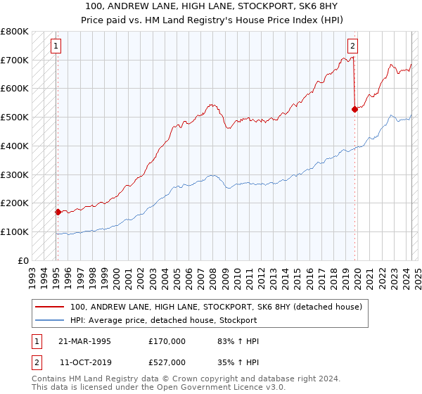 100, ANDREW LANE, HIGH LANE, STOCKPORT, SK6 8HY: Price paid vs HM Land Registry's House Price Index