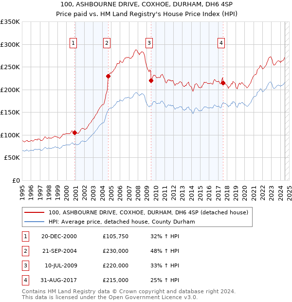 100, ASHBOURNE DRIVE, COXHOE, DURHAM, DH6 4SP: Price paid vs HM Land Registry's House Price Index