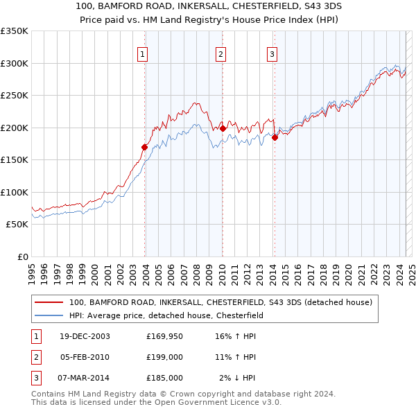 100, BAMFORD ROAD, INKERSALL, CHESTERFIELD, S43 3DS: Price paid vs HM Land Registry's House Price Index