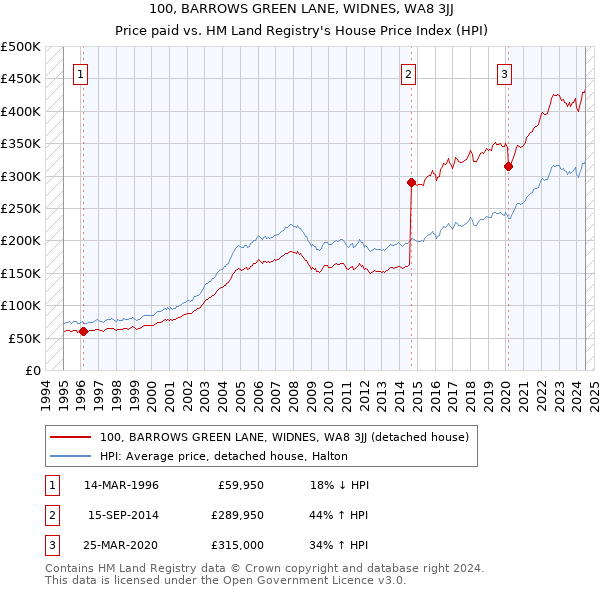 100, BARROWS GREEN LANE, WIDNES, WA8 3JJ: Price paid vs HM Land Registry's House Price Index