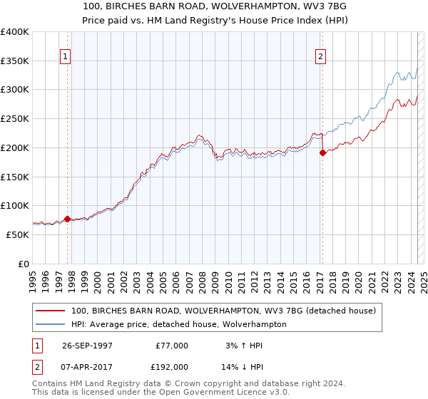 100, BIRCHES BARN ROAD, WOLVERHAMPTON, WV3 7BG: Price paid vs HM Land Registry's House Price Index