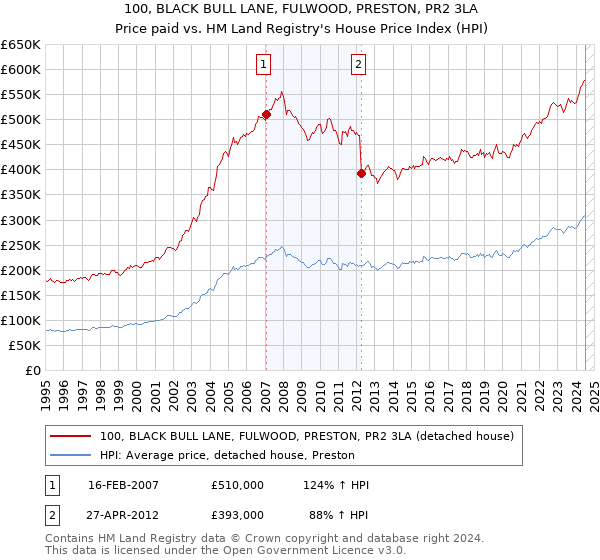 100, BLACK BULL LANE, FULWOOD, PRESTON, PR2 3LA: Price paid vs HM Land Registry's House Price Index