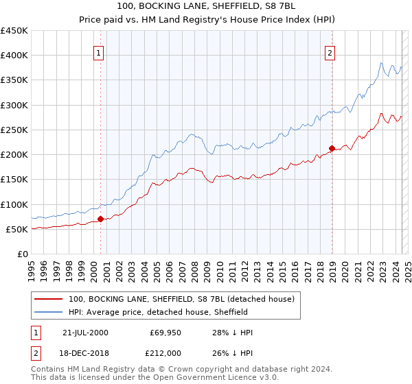 100, BOCKING LANE, SHEFFIELD, S8 7BL: Price paid vs HM Land Registry's House Price Index