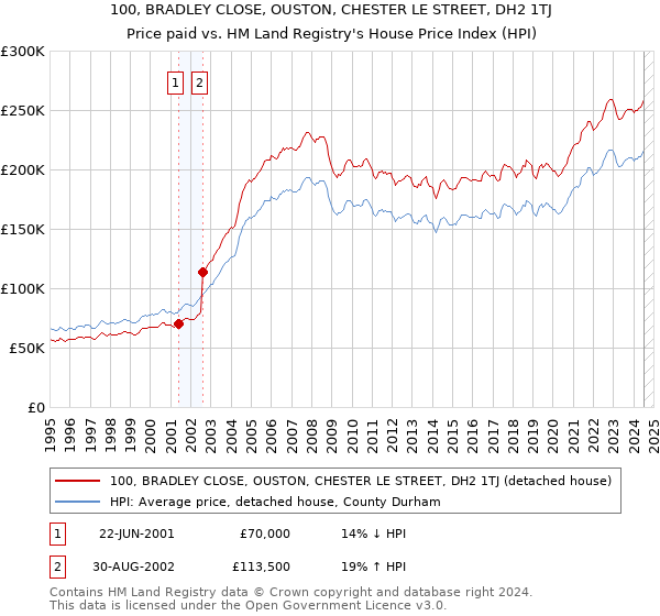 100, BRADLEY CLOSE, OUSTON, CHESTER LE STREET, DH2 1TJ: Price paid vs HM Land Registry's House Price Index