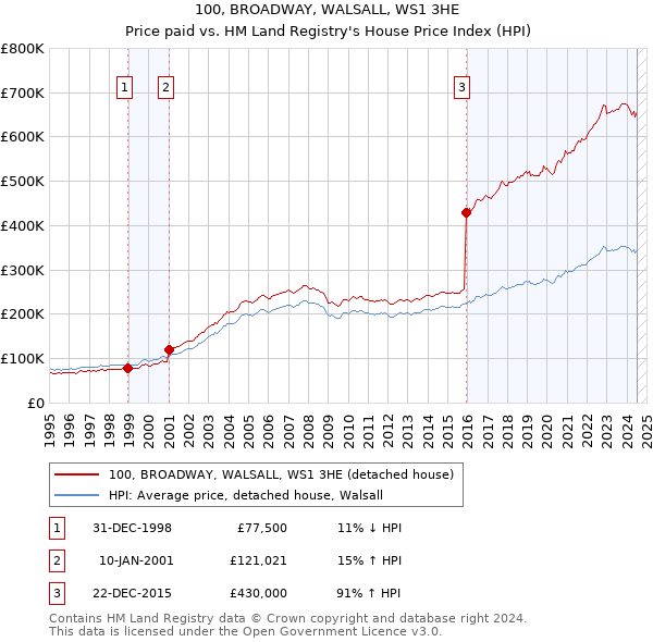 100, BROADWAY, WALSALL, WS1 3HE: Price paid vs HM Land Registry's House Price Index