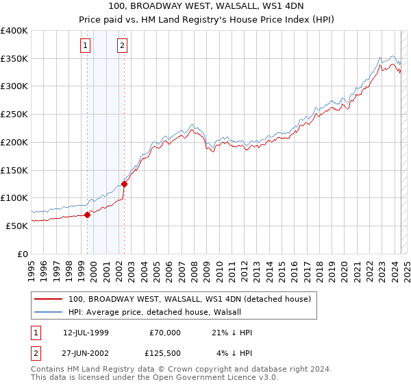 100, BROADWAY WEST, WALSALL, WS1 4DN: Price paid vs HM Land Registry's House Price Index