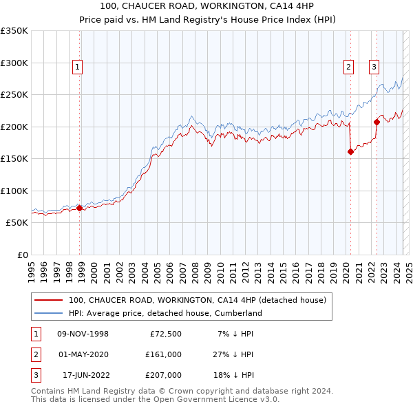 100, CHAUCER ROAD, WORKINGTON, CA14 4HP: Price paid vs HM Land Registry's House Price Index