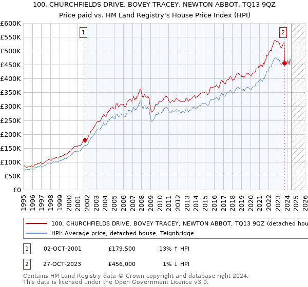 100, CHURCHFIELDS DRIVE, BOVEY TRACEY, NEWTON ABBOT, TQ13 9QZ: Price paid vs HM Land Registry's House Price Index