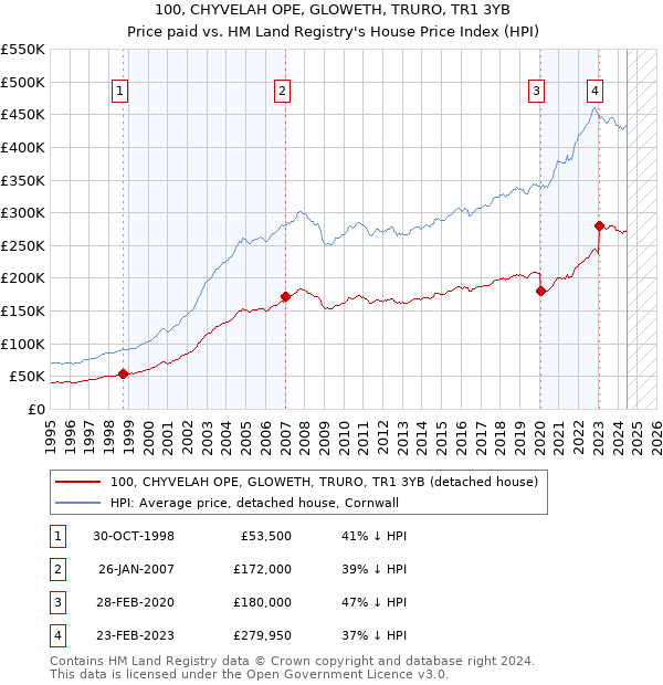 100, CHYVELAH OPE, GLOWETH, TRURO, TR1 3YB: Price paid vs HM Land Registry's House Price Index