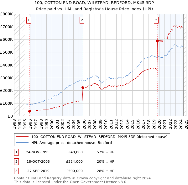 100, COTTON END ROAD, WILSTEAD, BEDFORD, MK45 3DP: Price paid vs HM Land Registry's House Price Index