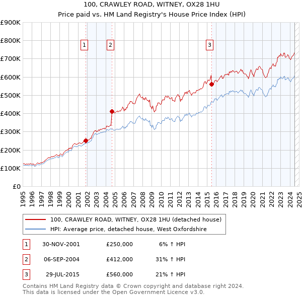 100, CRAWLEY ROAD, WITNEY, OX28 1HU: Price paid vs HM Land Registry's House Price Index