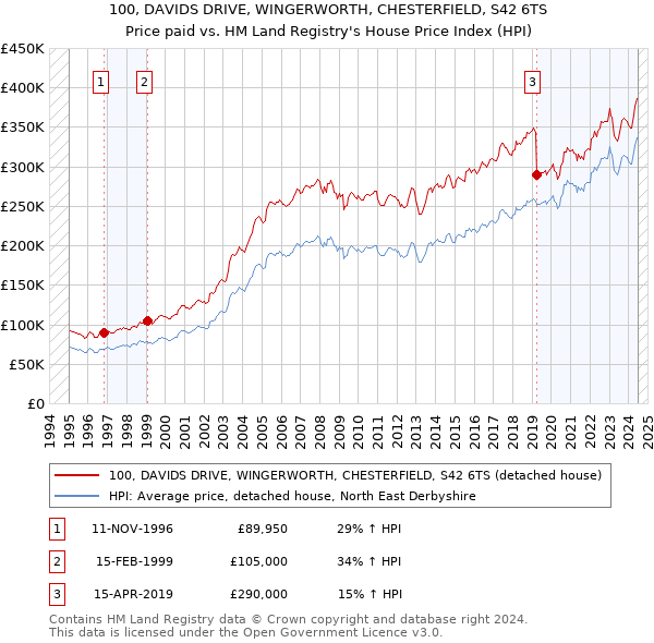 100, DAVIDS DRIVE, WINGERWORTH, CHESTERFIELD, S42 6TS: Price paid vs HM Land Registry's House Price Index