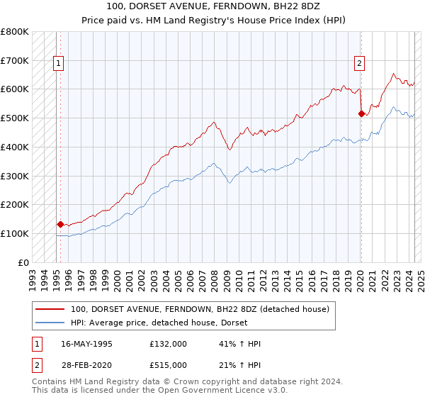 100, DORSET AVENUE, FERNDOWN, BH22 8DZ: Price paid vs HM Land Registry's House Price Index