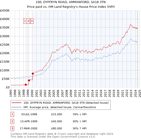 100, DYFFRYN ROAD, AMMANFORD, SA18 3TN: Price paid vs HM Land Registry's House Price Index