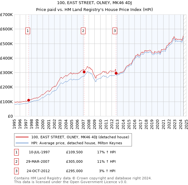 100, EAST STREET, OLNEY, MK46 4DJ: Price paid vs HM Land Registry's House Price Index