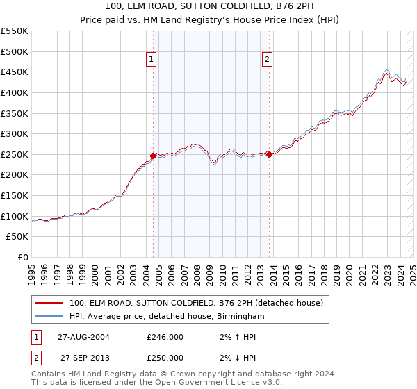 100, ELM ROAD, SUTTON COLDFIELD, B76 2PH: Price paid vs HM Land Registry's House Price Index