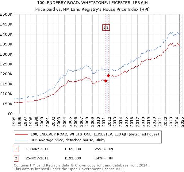 100, ENDERBY ROAD, WHETSTONE, LEICESTER, LE8 6JH: Price paid vs HM Land Registry's House Price Index