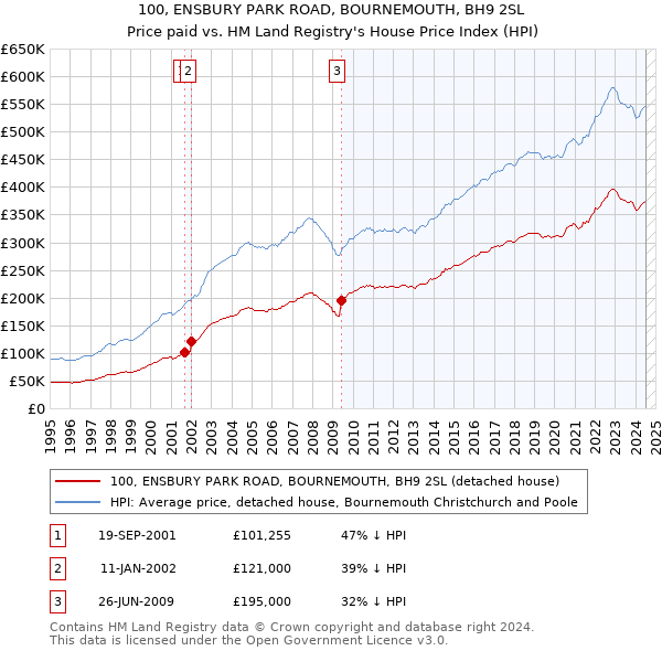 100, ENSBURY PARK ROAD, BOURNEMOUTH, BH9 2SL: Price paid vs HM Land Registry's House Price Index