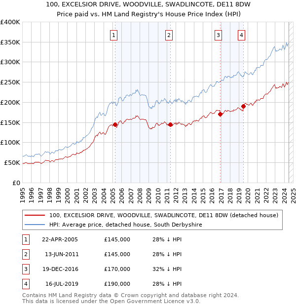 100, EXCELSIOR DRIVE, WOODVILLE, SWADLINCOTE, DE11 8DW: Price paid vs HM Land Registry's House Price Index