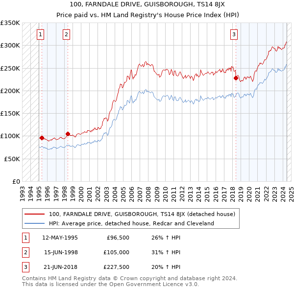 100, FARNDALE DRIVE, GUISBOROUGH, TS14 8JX: Price paid vs HM Land Registry's House Price Index