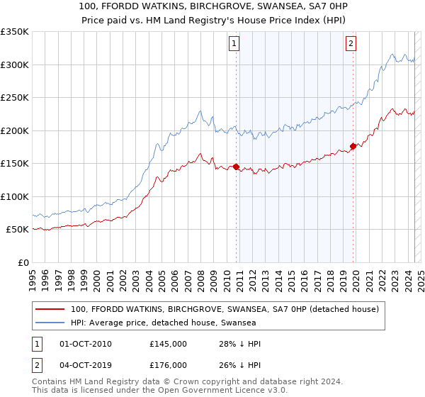 100, FFORDD WATKINS, BIRCHGROVE, SWANSEA, SA7 0HP: Price paid vs HM Land Registry's House Price Index