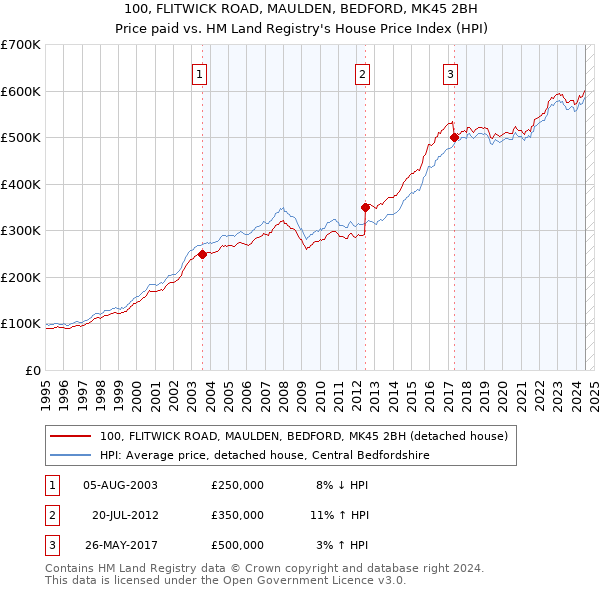 100, FLITWICK ROAD, MAULDEN, BEDFORD, MK45 2BH: Price paid vs HM Land Registry's House Price Index