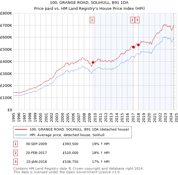 100, GRANGE ROAD, SOLIHULL, B91 1DA: Price paid vs HM Land Registry's House Price Index