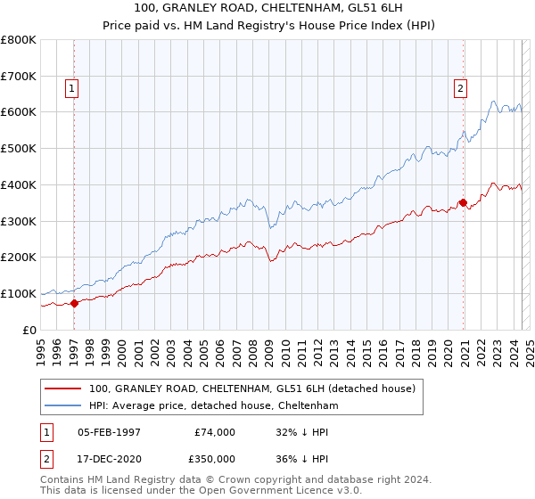 100, GRANLEY ROAD, CHELTENHAM, GL51 6LH: Price paid vs HM Land Registry's House Price Index