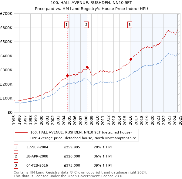 100, HALL AVENUE, RUSHDEN, NN10 9ET: Price paid vs HM Land Registry's House Price Index