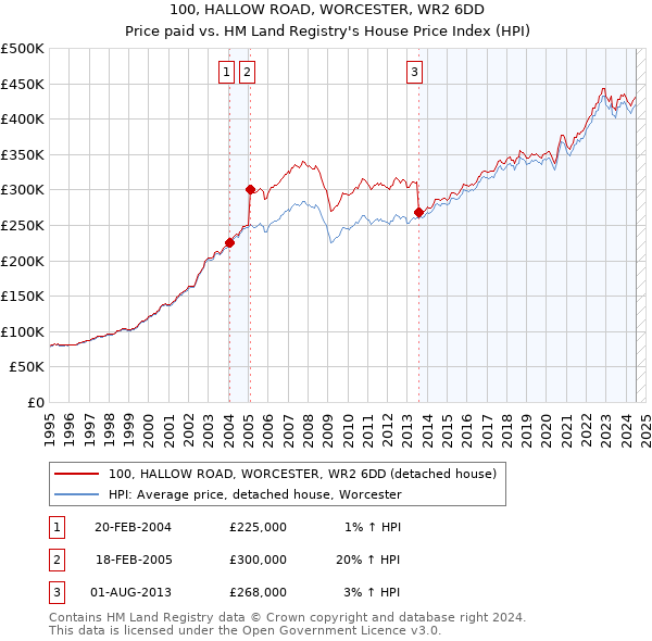 100, HALLOW ROAD, WORCESTER, WR2 6DD: Price paid vs HM Land Registry's House Price Index