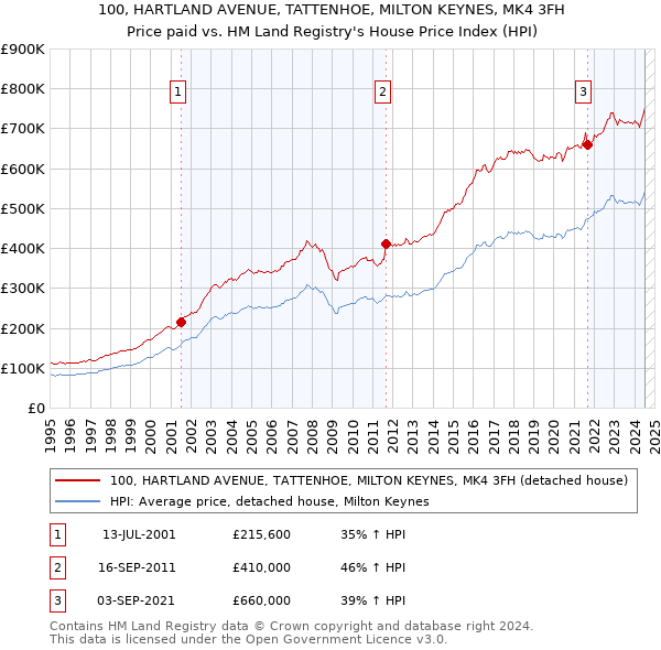 100, HARTLAND AVENUE, TATTENHOE, MILTON KEYNES, MK4 3FH: Price paid vs HM Land Registry's House Price Index